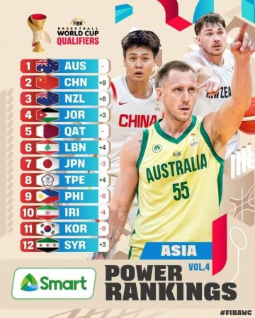 雷速官网-FIBA世预赛最新排名！男篮从11蹿升至第2甩掉日本，不能没有赵睿